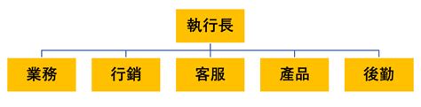 公司有什麼部門|組織架構 ——「擺脫校長兼撞鐘」的關鍵